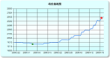 均价曲线图